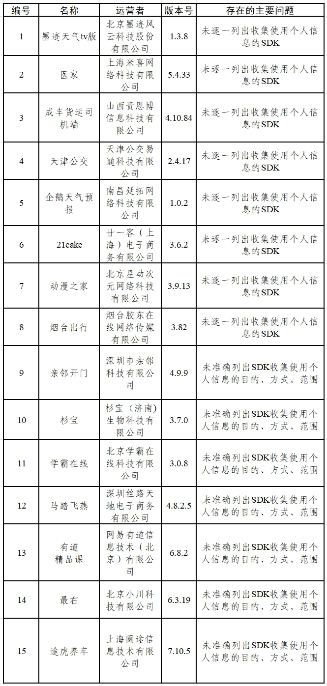 涉?zhèn)€人信息搜集問(wèn)題 墨跡氣候tv版、醫(yī)家等15款A(yù)pp被通報(bào)