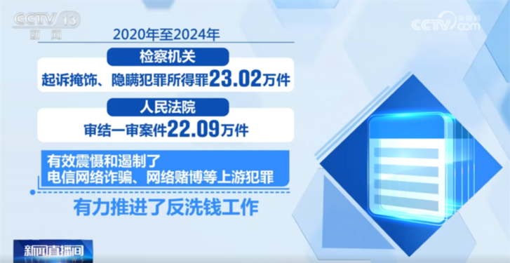 “两高”发布司法解释进一步严密我国反洗钱刑事法网 来看典型案例→