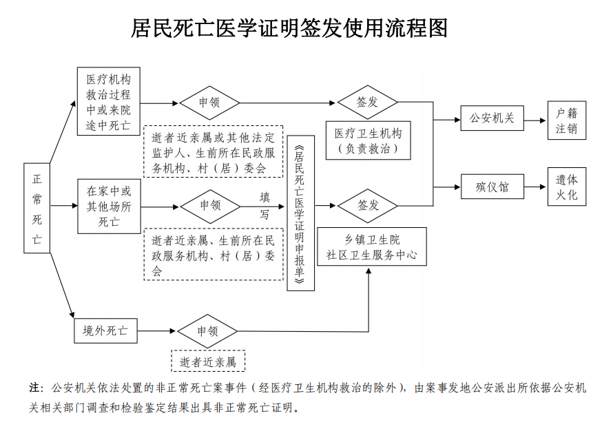 多部门规范《居民死亡医学证明》电子证照管理 官方解读