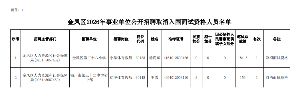 银川金凤区事业单位招考查实违规围报,部分考生取消面试资格