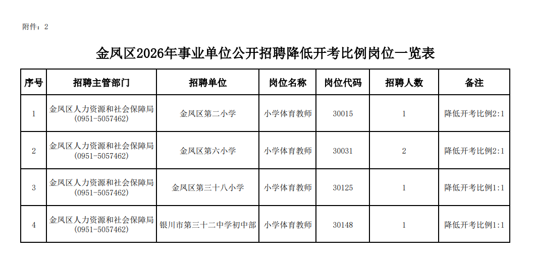 银川金凤区事业单位招考查实违规围报,部分考生取消面试资格