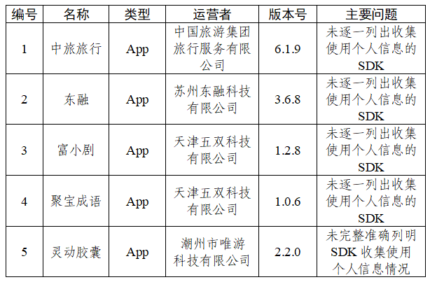 30款App因个人信息收集使用问题被通报