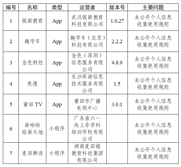 30款App因个人信息收集使用问题被通报