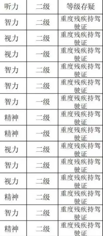 人轻证重、重度残疾却持驾驶证,多地纠治残疾等级评定不精准问题