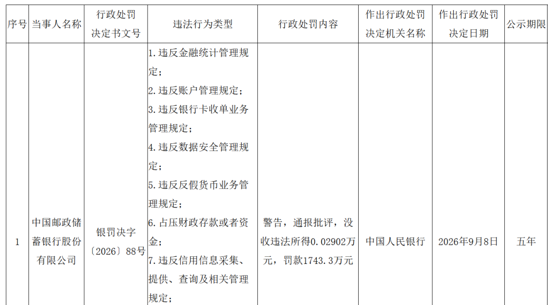 央行一天开4张大额罚单!邮储银行违法所得290元,罚款1743.3万元