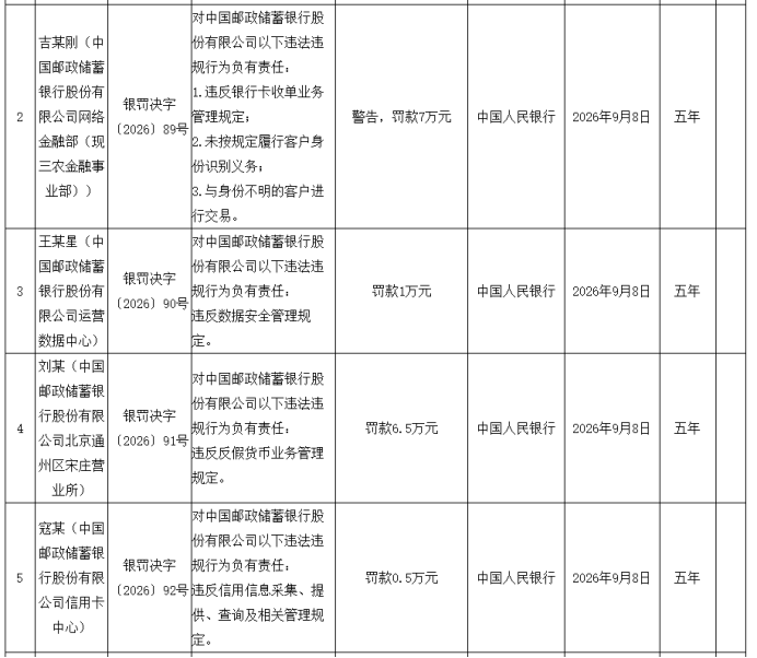 邮储银行被罚款1743.3万元，因违反信用信息采集、提供、查询及相关管理规定等10项违法违规