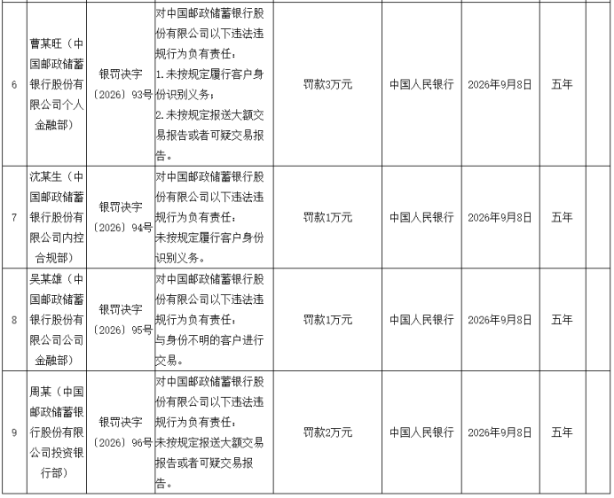 邮储银行被罚款1743.3万元，因违反信用信息采集、提供、查询及相关管理规定等10项违法违规