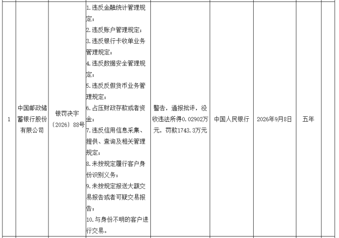 邮储银行被罚款1743.3万元，因违反信用信息采集、提供、查询及相关管理规定等10项违法违规