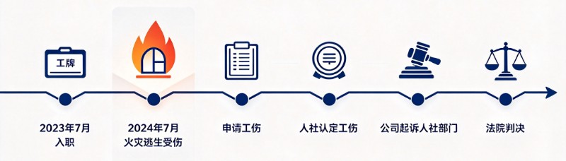 工作场所突发火灾,职工为逃生跳楼致伤,能否认定为工伤?